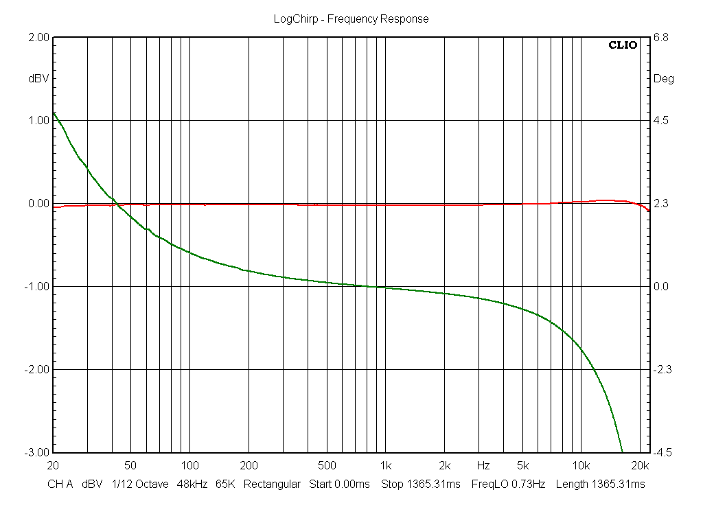 График ФЧХ Velvet Lite в зависимости от режима DAC